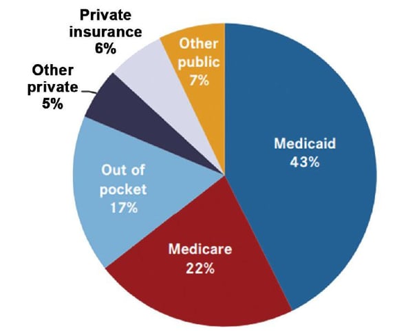 using-medicaid-to-pay-for-long-term-care